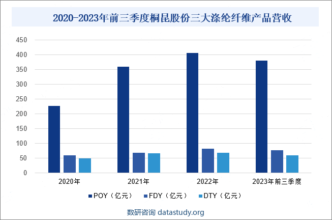2020-2023年前三季度桐昆股份三大涤纶纤维产品营收