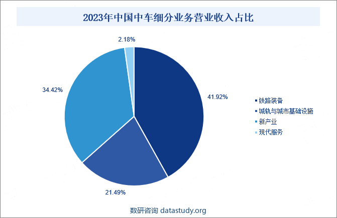 2023年中国中车细分业务营业收入占比