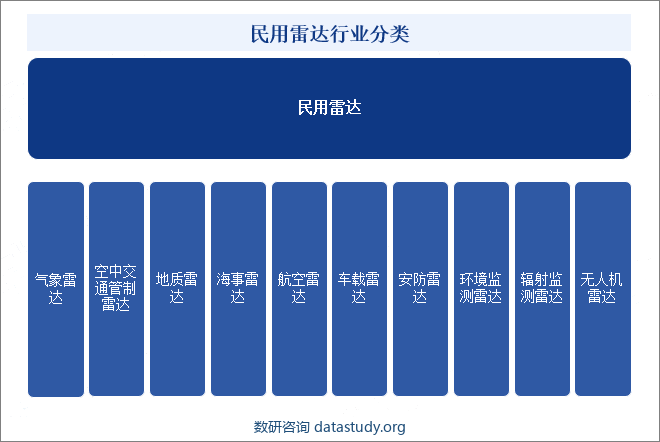 民用雷达行业分类