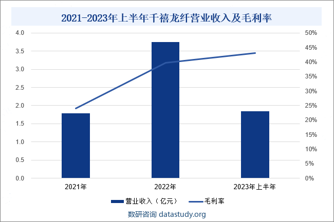 2021-2023年上半年千禧龙纤营业收入及毛利率