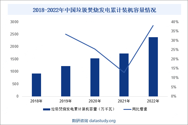 2018-2022年中国垃圾焚烧发电累计装机容量情况