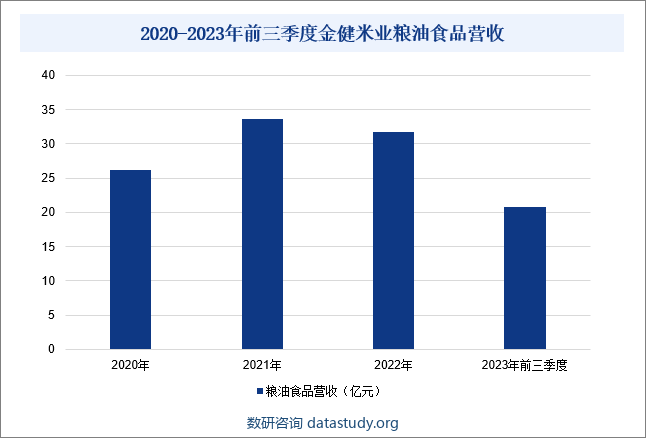 2020-2023年前三季度金健米业粮油食品营收