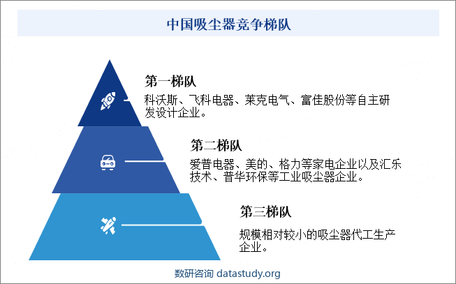 中国吸尘器竞争梯队