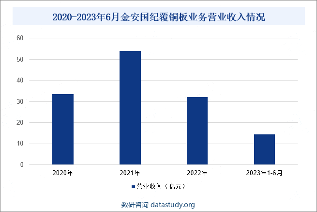 2020-2023年6月金安国纪覆铜板业务营业收入情况