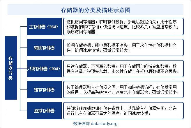 存储器的分类及描述示意图