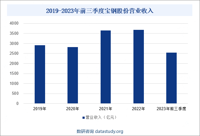 2019-2023年前三季度宝钢股份营业收入