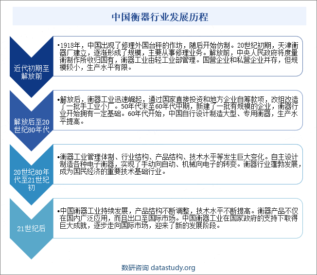 中国衡器行业发展历程