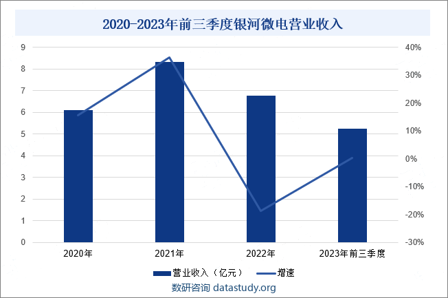 2020-2023年前三季度银河微电营业收入