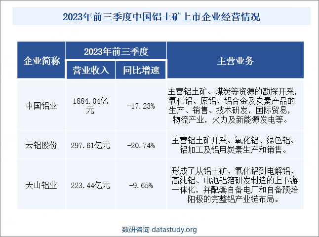 2023年前三季度中国铝土矿上市企业经营情况