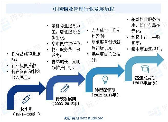 中国物业管理行业发展历程