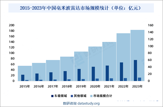 2015-2023年中国毫米波雷达市场规模统计（单位：亿元）