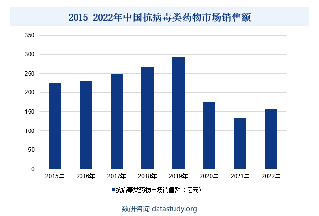 我国抗病毒类药物市场销售额从2015年的225亿元上升至2019年的292亿元，年复合增长率为6.75%，增速逐年提高，主要推动因素为流感病毒药物市场与抗HIV药物市场的扩容。2020年、2021年，我国抗病毒类药物的市场销售额出现较大幅度的下滑，一是重点品种如恩替卡韦、富马酸替诺福韦二吡呋酯、阿德福韦酯、恩曲他滨替诺福韦等进入了国家集采目录，销售价格大幅下降；二是严格的新冠疫情防控措施下，2020年、2021年流感发病率明显下降，抗流感病毒药物市场销售额减少。2022年我国抗病毒类药物市场销售额约为156亿元，较2021年增长15.56%。2015-2022年中国抗病毒类药物市场销售额