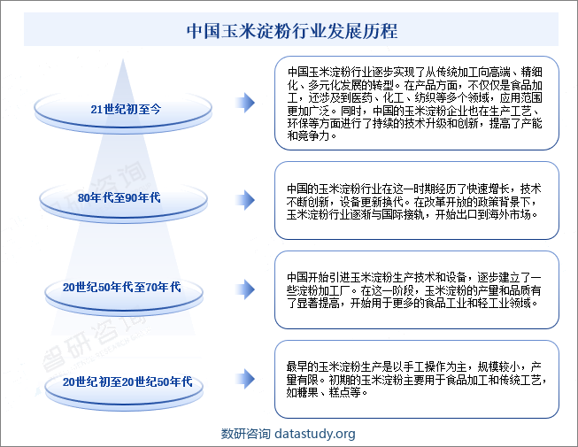 中国玉米淀粉行业发展历程