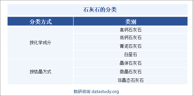 石灰石的分类