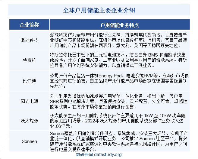 全球户用储能主要企业介绍