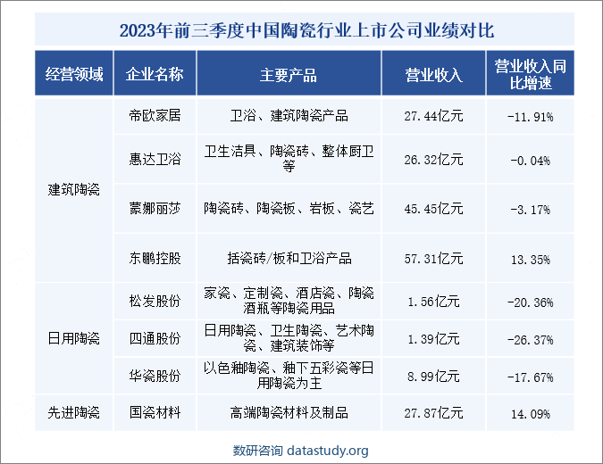 2023年前三季度中国陶瓷行业上市公司业绩对比