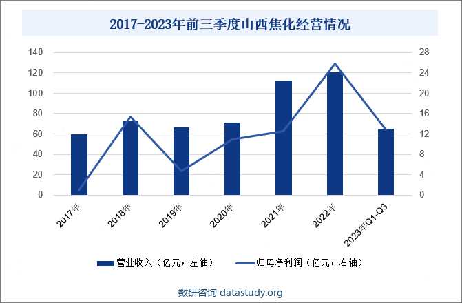 2017-2023年前三季度山西焦化经营情况