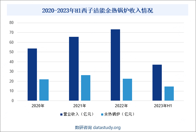 2020-2023年H1西子洁能余热锅炉收入情况