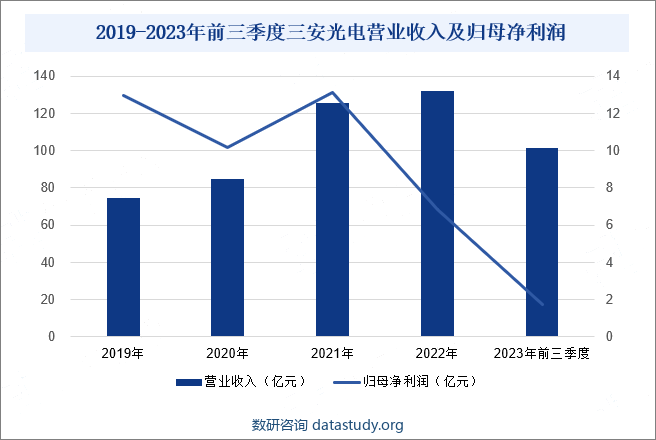 2019-2023年前三季度三安光电营业收入及归母净利润