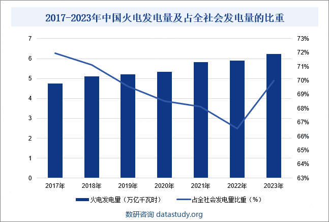 2017-2023年中国火电发电量及占全社会发电量的比重