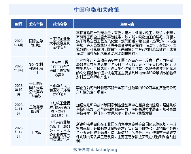 中国印染相关政策