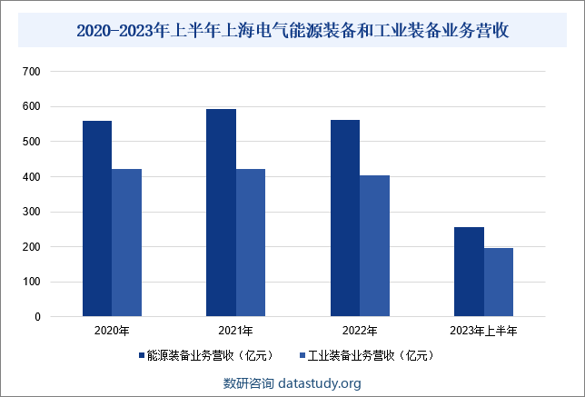 2020-2023年上半年上海电气能源装备和工业装备业务营收