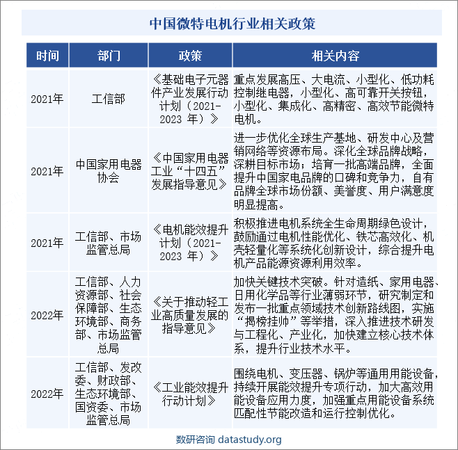 中国微特电机行业相关政策