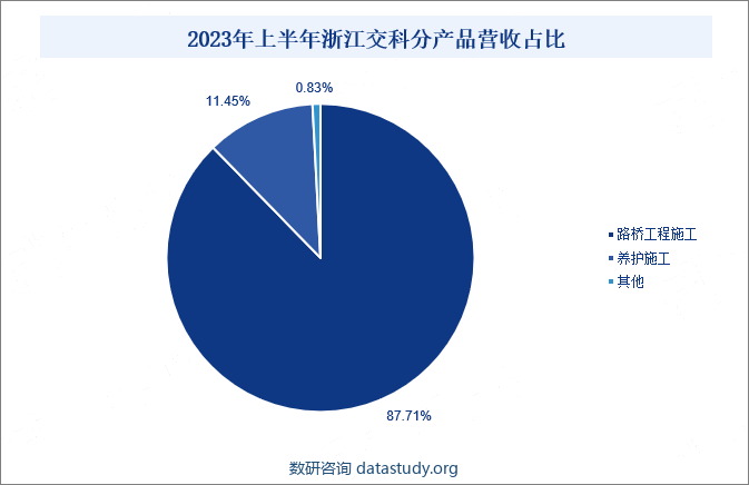 2023年上半年浙江交科分产品营收占比