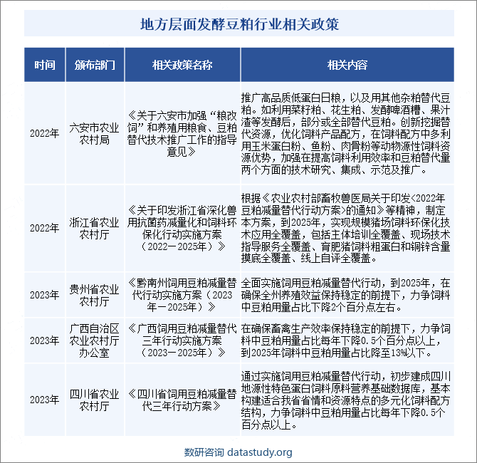 地方层面发酵豆粕行业相关政策