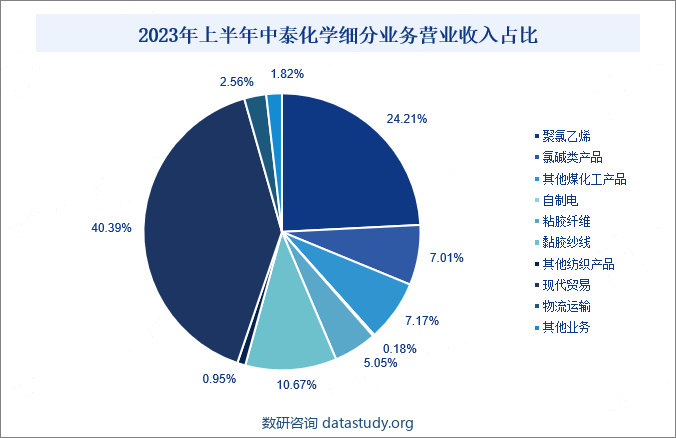 2023年上半年中泰化学细分业务营业收入占比