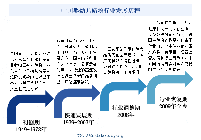 中国婴幼儿奶粉行业发展历程