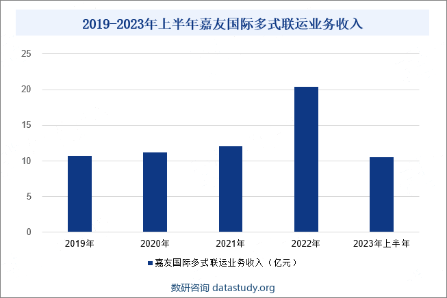 2019-2023年上半年嘉友国际多式联运业务收入