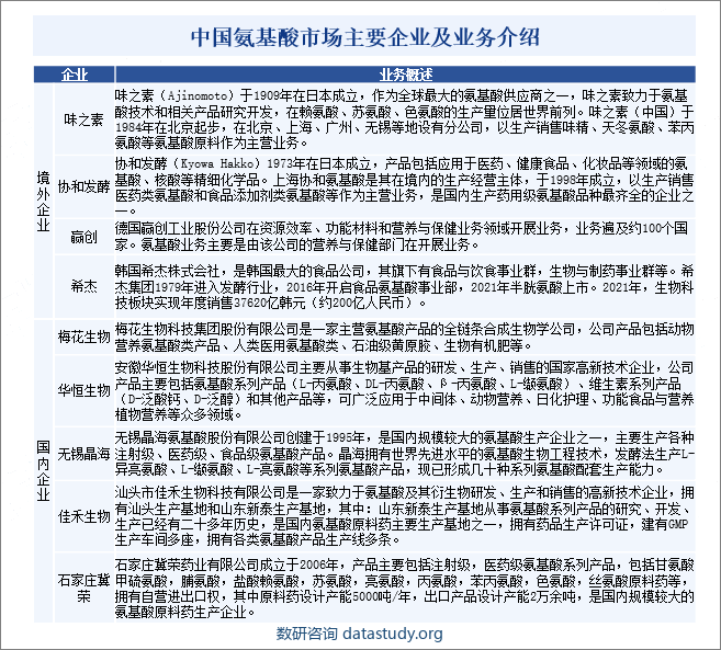 中国氨基酸市场主要企业及业务介绍