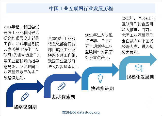 中国工业互联网行业发展历程