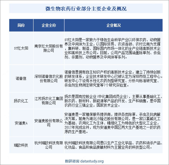 微生物农药行业部分主要企业及概况