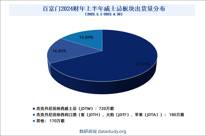 百富门2024财年上半年威士忌板块出货量分布（2022.5.1-2023.4.30）