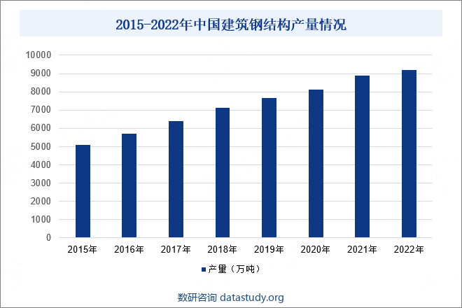 2015-2022年中国建筑钢结构产量情况