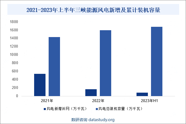 2021-2023年上半年三峡能源风电新增及累计装机容量