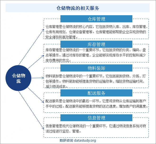 仓储物流的相关服务