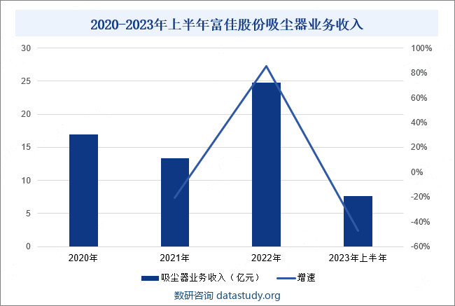 2020-2023年上半年富佳股份吸尘器业务收入