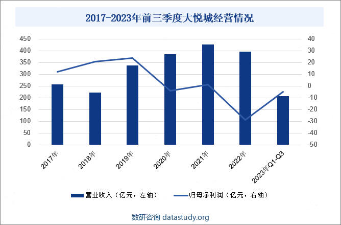 大悦城控股集团股份有限公司，作为中粮集团旗下的地产投资和管理平台，拥有深厚的背景和实力。在购物中心领域，大悦城控股的业务表现尤为突出。大悦城城市综合体聚焦18-35岁新兴中产阶级，以“年轻、时尚、潮流、品位”为品牌定位，集大型购物中心、甲级写字楼、服务公寓、高档住宅等为一体，汇集购物、娱乐、观光、休闲、餐饮等功能。其以超前的态度，创造领时代之先的生活方式，以多元业态、全面生活为功能基础，期望影响、启发青年生活方式转变并推动城市发展。公司在全国范围内积极布局，商业项目现已落地全国超20个城市，在运营、在建项目总数40余个，引领消费升级背景下的商业地产高质量发展。2023年前三季度，大悦城营业收入为207亿元，同比下降16.73%；归母净利润为-5亿元，同比下降654.58%。2017-2023年前三季度大悦城经营情况