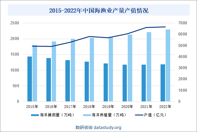 2015-2022年中国海渔业产量产值情况
