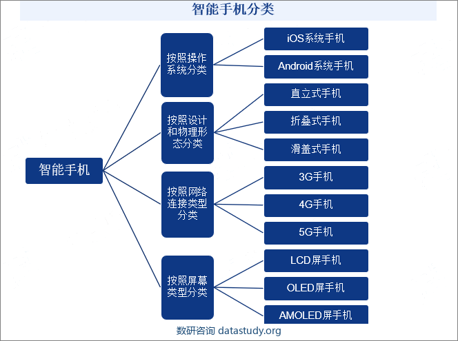 智能手机分类