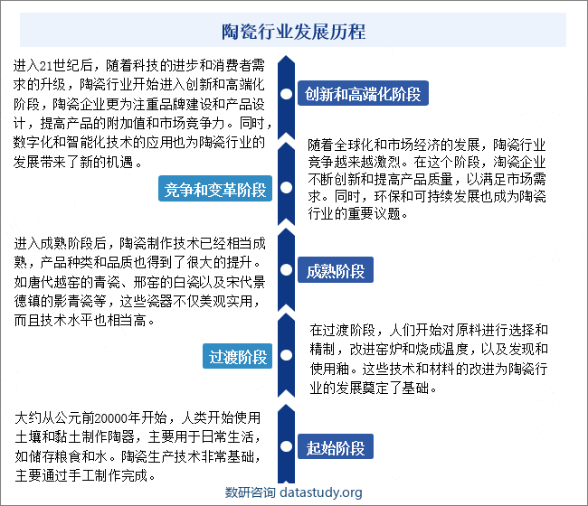 陶瓷行业发展历程