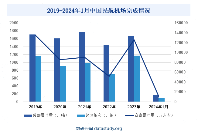 2019-2024年1月中国民航机场完成情况