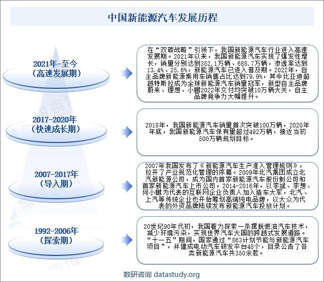 中国新能源汽车发展历程