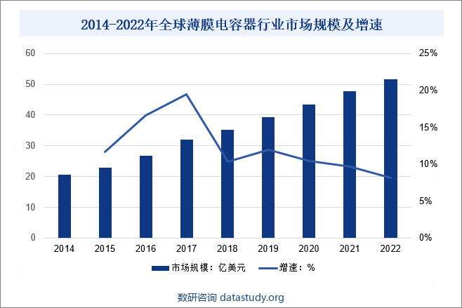 2014-2022年全球薄膜电容器行业市场规模及增速