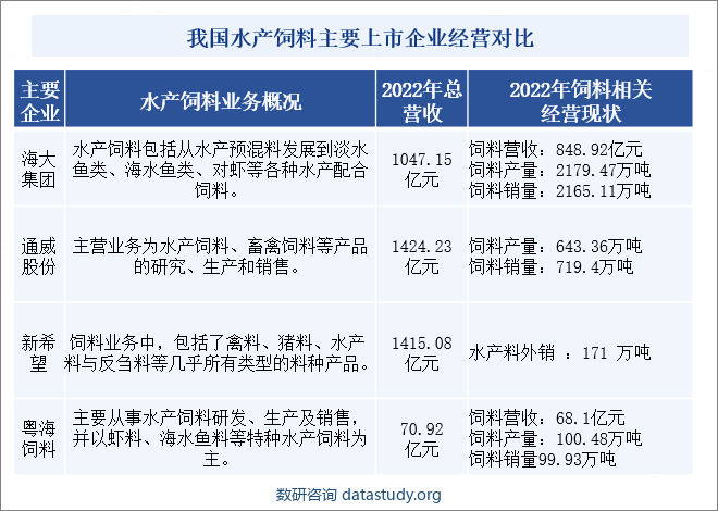 我国水产饲料主要上市企业经营对比