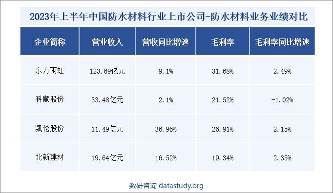 2023年上半年，在下游地产、基建等领域市场需求加速释放下，我国防水材料企业保持稳定发展态势，绝大部分企业营收和毛利率均得到正增长。其中东方雨虹作为我国防水材料企业的龙头企业，2023年上半年业务营收为123.69亿元，同比增长9.1%；毛利率为31.68%，同比增长2.49%。此外，科顺股份、凯伦股份、北新建材等防水材料上市企业业务营收也得到不同程度的增长，同比增速分别为2.1%、36.96%、16.52%。2023年上半年中国上市企业防水材料业务经营情况