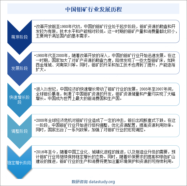 中国钼矿行业发展历程